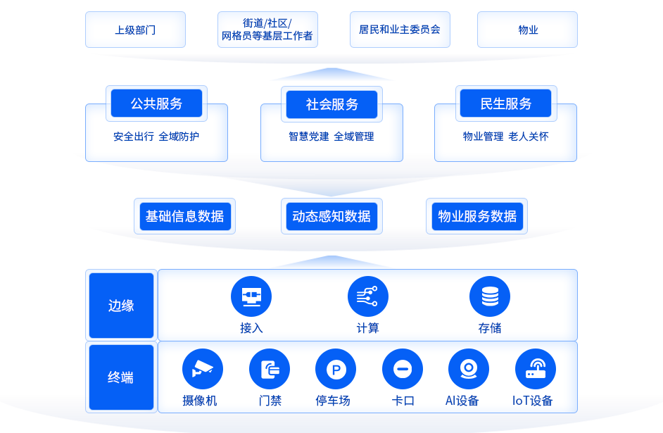 智慧社区解决方案